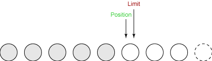 Position advanced to 5, limit unchanged