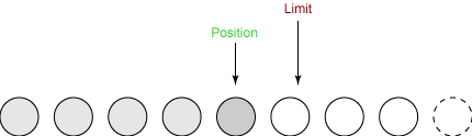 Position advanced to 4, limit unchanged
